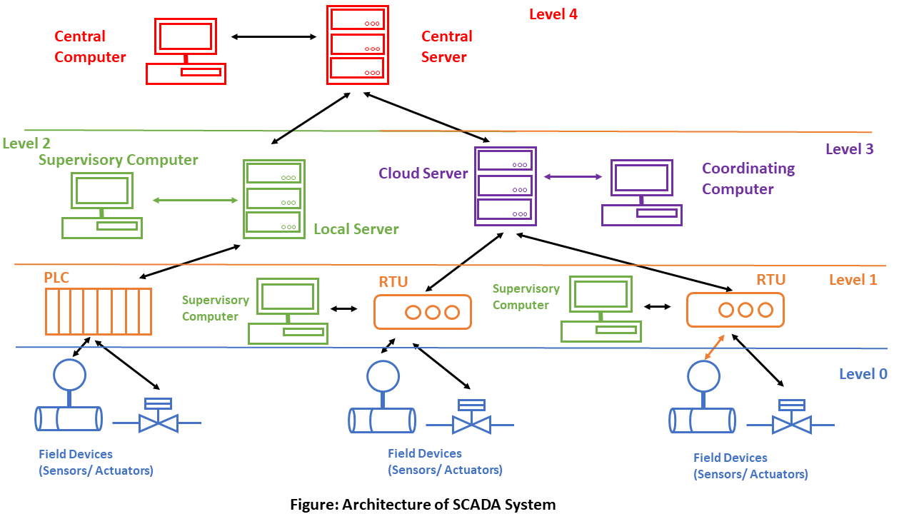 Scada Types Functions Scada System Architecture Benefits And